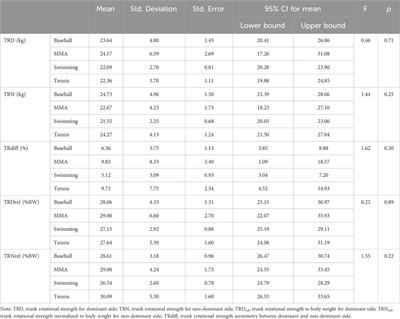 Exploring the interplay of trunk and shoulder rotation strength: a cross-sport analysis